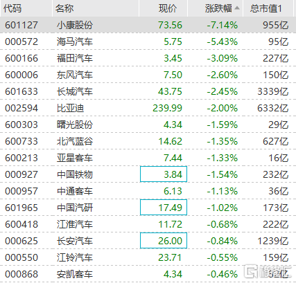汽車整車板塊盤中跳水  長城汽車、比亞迪等紛紛走低