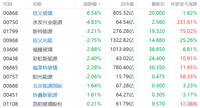 【光伏股全線下跌 信義玻璃(0868.hk)跌超6%領跌】