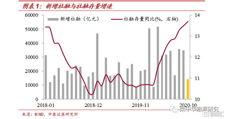 中泰宏观 社融高增 M2回落 来自政府债的扰动