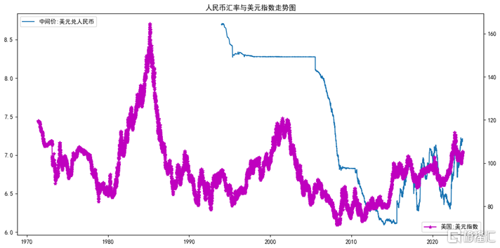 海外资金面指标一：人民币汇率与沪深300指数222