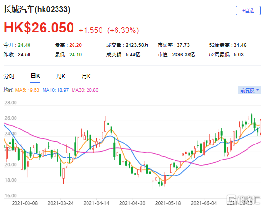 大摩：上调长汽(2333.HK)评级至“与大市同步”  最新市值2396亿港元