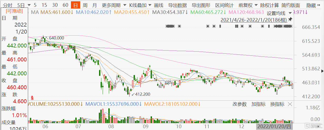 港股科技股今日集体走强，科技龙头腾讯(0700.HK)盘中一度涨超4%报461港元