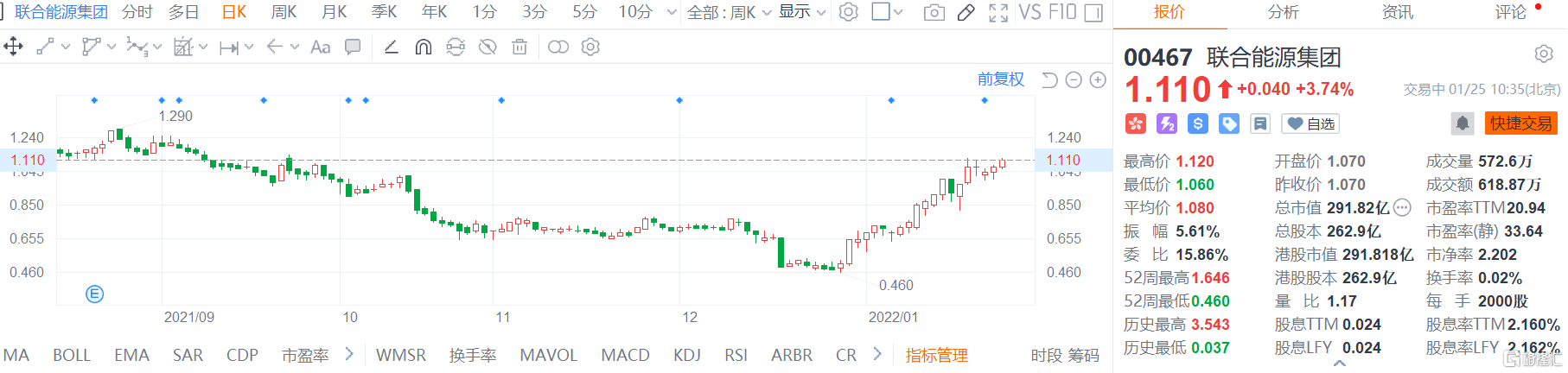 联合能源集团(0467.HK)股价继续走强，现报1.11港元涨幅3.7%