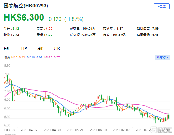 美银证券：下调国泰航空(0293.HK)目标价至5.8港元 最新市值405亿港元