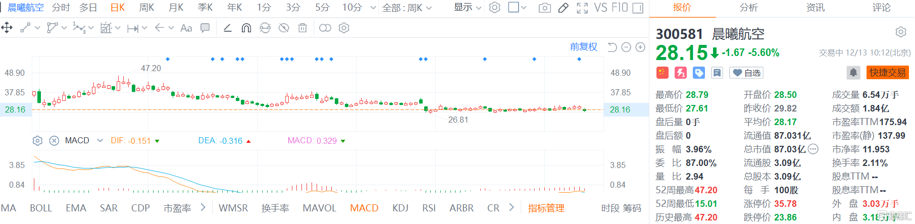 晨曦航空(300581.SZ)股价弱势震荡，盘中最大跌幅逾7%