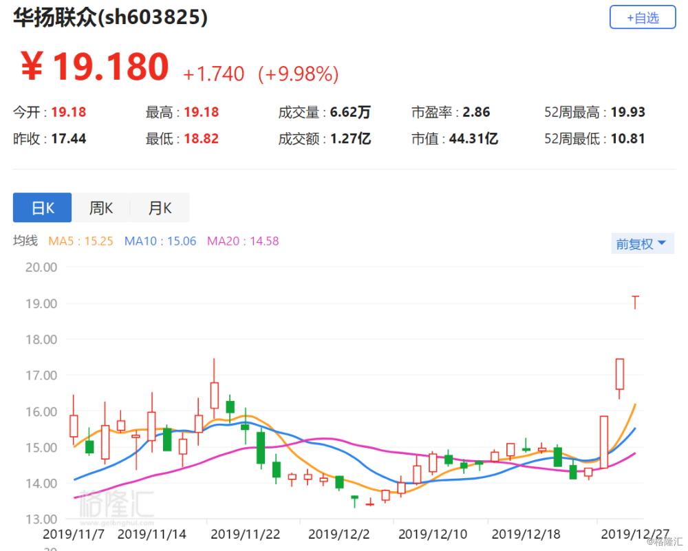 a股异动丨华扬联众三连板 携手迅雷链研发用户价值实现平台