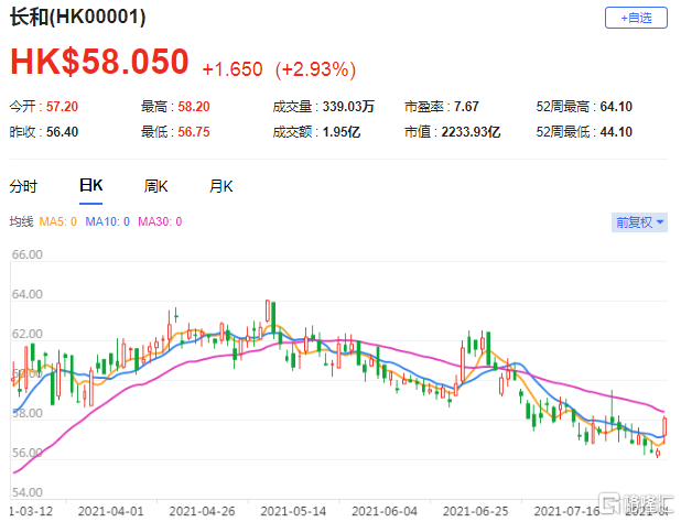 瑞银：维持长和(0001.HK)买入评级 派中期息0.8港元