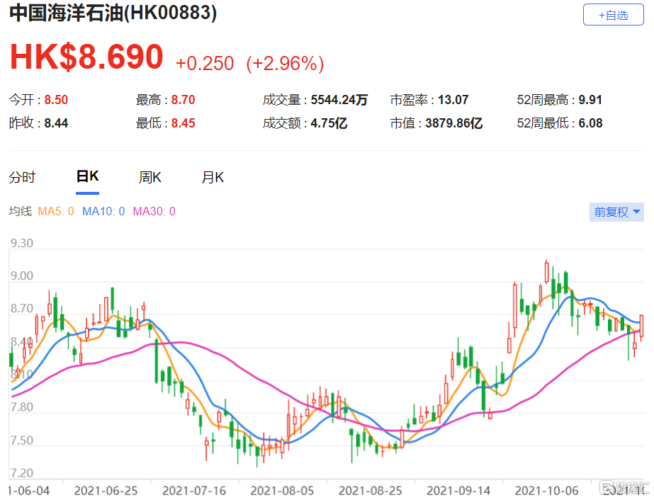 中海油(0883.HK)予评级“买入”，目标价12.1港元