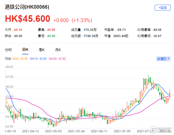 瑞银：予港铁(0066.HK)中性评级 最新市值2823亿港元