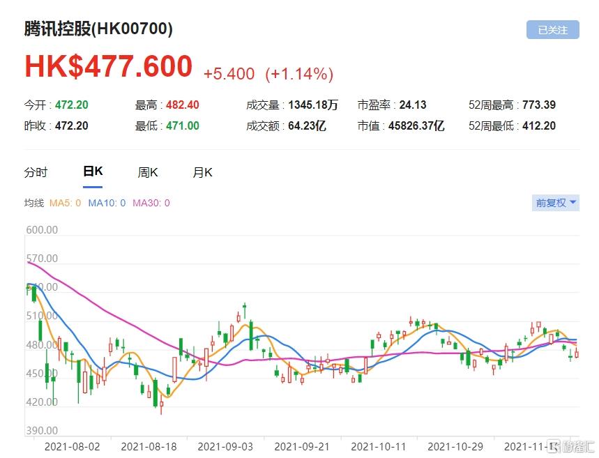 腾讯(0700.HK)目标价650港元 该股现报478港元
