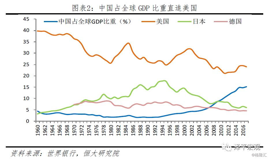 任泽平:中美经济实力对比