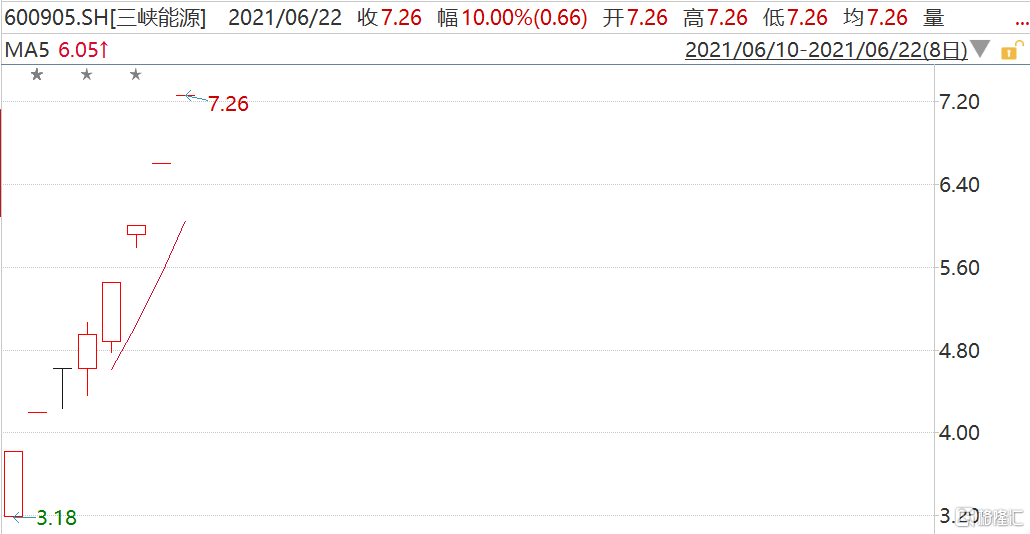 次新股三峡能源(600905.SH)连续四日涨停 较IPO价格2.65元累涨174%