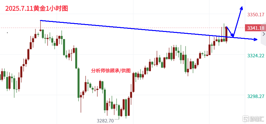7.11欧盘黄金.png