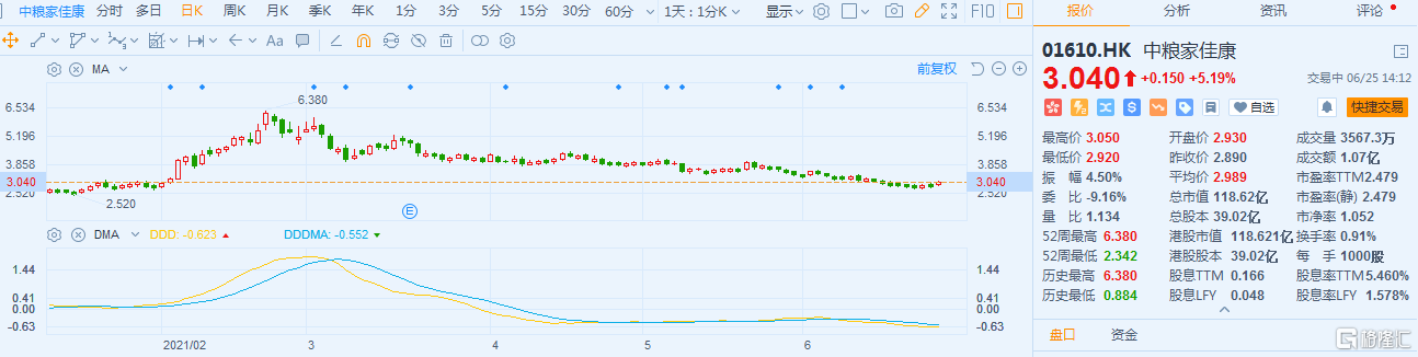 中粮家佳康(1610.HK)涨超5% 短期来看猪价或仍存涨势