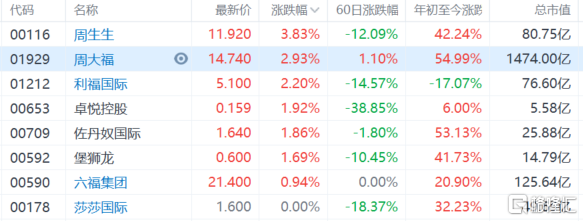 香港零售股普涨 利福国际涨超2%