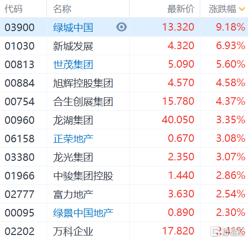 绿城中国涨超9% 旭辉控股、绿景中国等跟涨