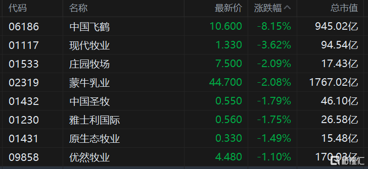 中国飞鹤大跌超8%，现代牧业跌3.6%