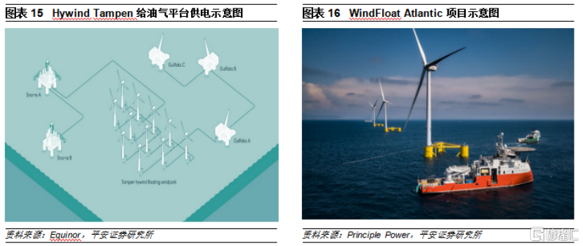 漂浮式海上风电，商业化气息渐浓 格隆汇 8826