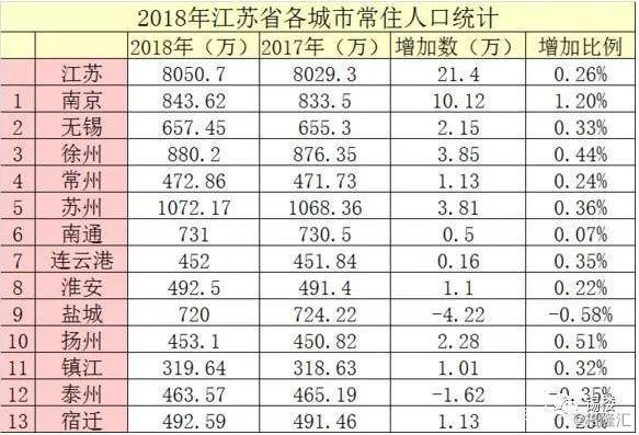 扬州人口增量_扬州炒饭图片(3)