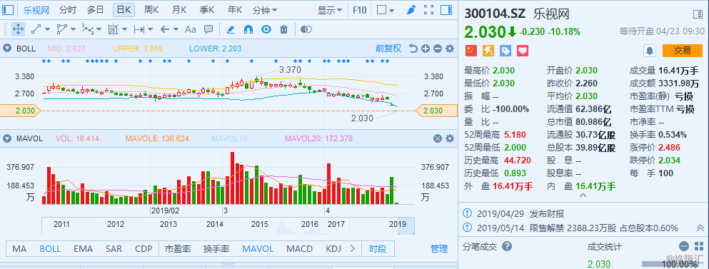 a股异动丨乐视网(300104.sz)开盘跌停 股票将被暂停上市