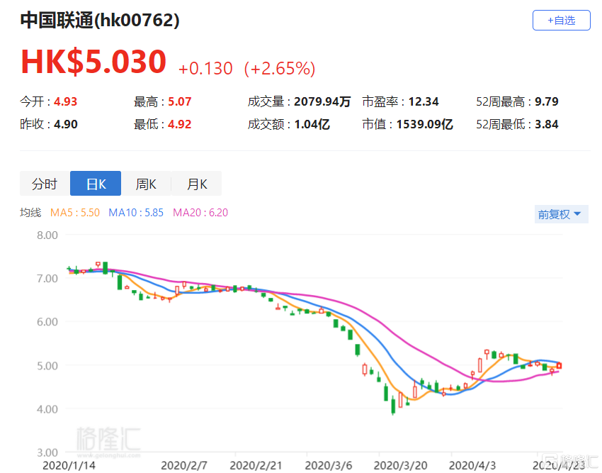 港股异动丨中国联通涨近3% 一季度业绩好于预期