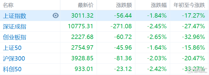 蔚来(9866.HK)低开12.19%报121港元 两市主要指数低开