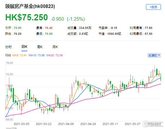 花旗：重申领展(0823.HK)买入评级 最新市值1566亿港元