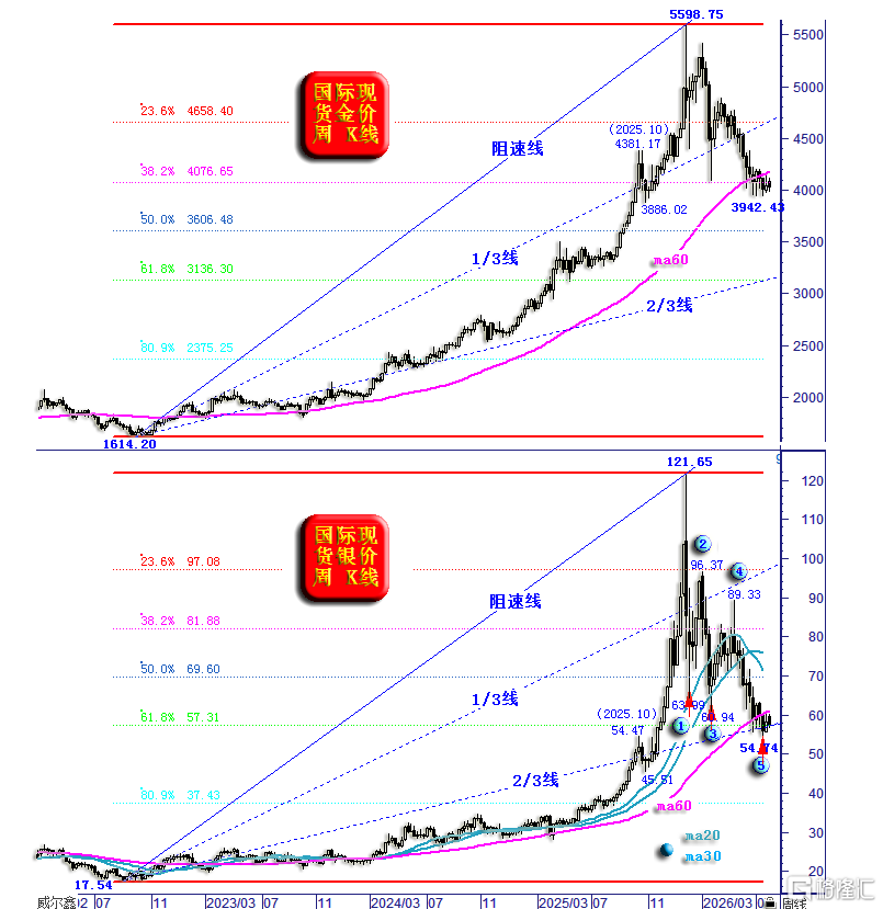 25金银周线形态趋势260718.png