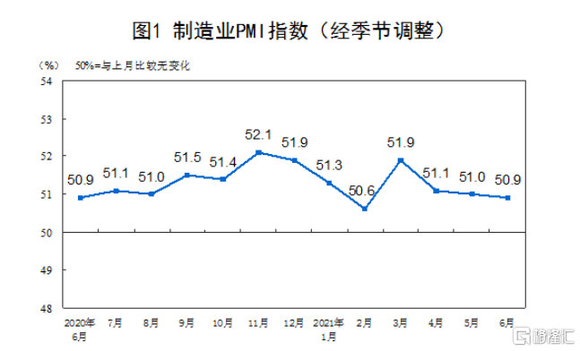 中国6月制造业PMI为50.9 非制造业PMI为53.5