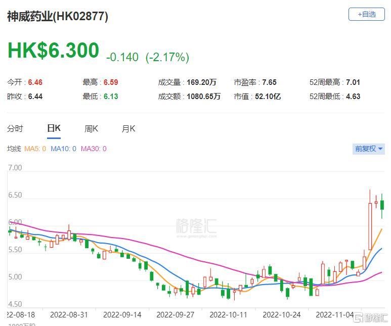 神威药业(2877.HK)现价低于每股6.56港元 总市值52.1亿港元