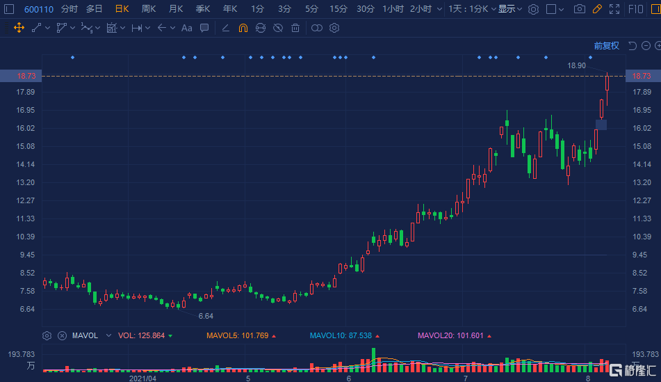 诺德股份(600110.SH)续升超7%破顶 总市值超260亿元