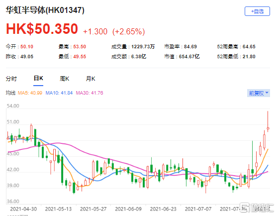 高盛：升华虹半导体(1347.HK)目标价至61.5港元 最新市值654亿港元