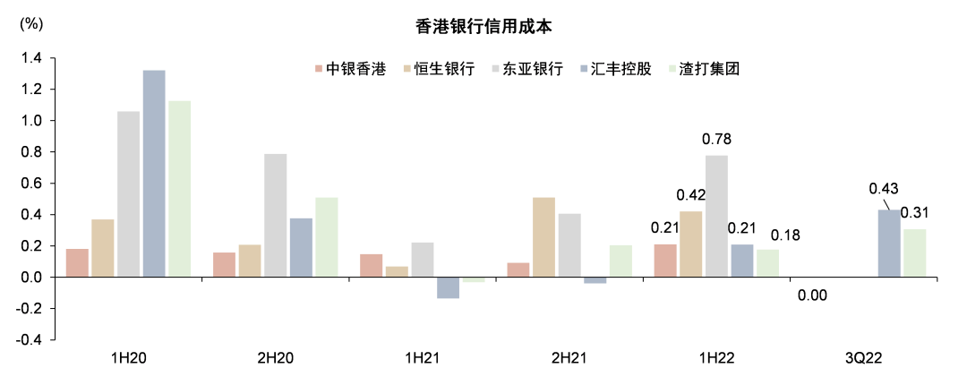 香港銀行2022年回顧:三條主線