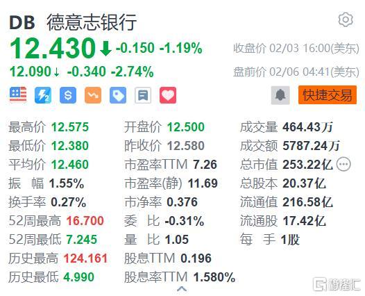 美股异动 | 德意志银行盘前跌2.7% q4营收低于预期