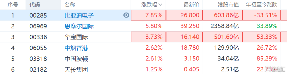 港股烟草概念股集体上涨，思摩尔国际涨5.53%报39.15港元