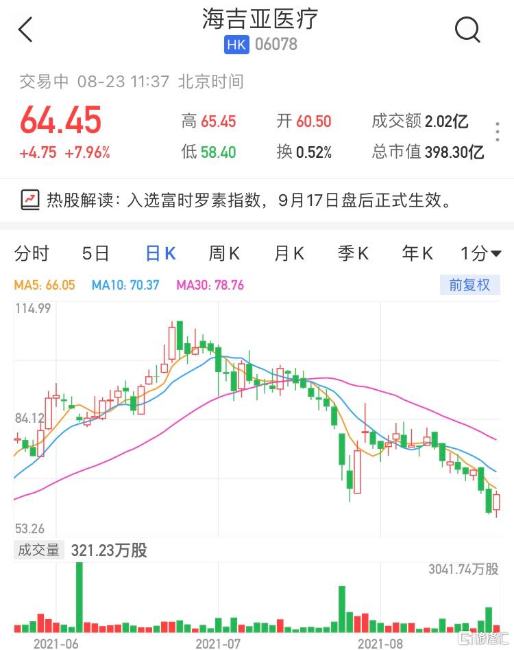 海吉亚医疗(6078.HK)涨8% 最新市值398亿港元