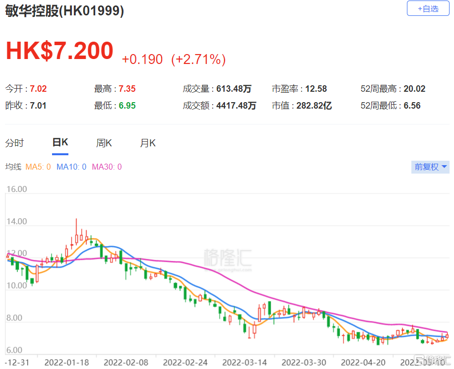 敏华(1999.HK)下半财年收入按年增15.2%至113亿港元 低于市场预期0.8%