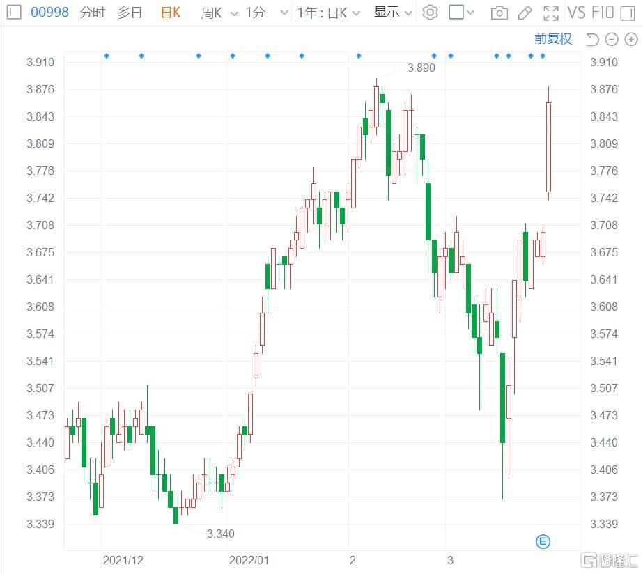 港股中信银行(0998.HK)涨4.86% 报3.88港元