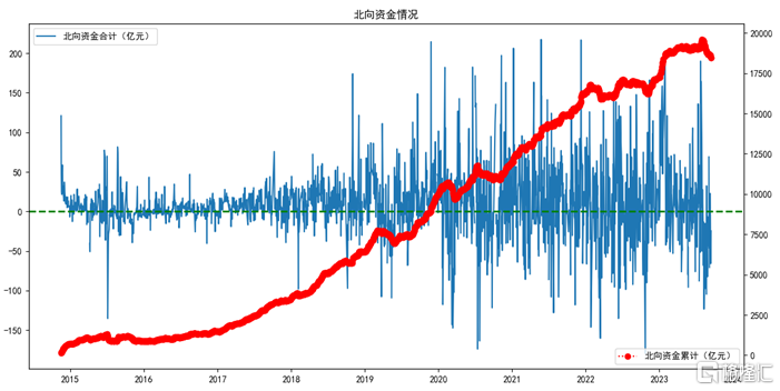 海外资金面指标二：北上资金1