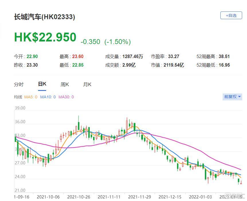 长城汽车(2333.HK)该股现报22.95港元，总市值2120亿港元