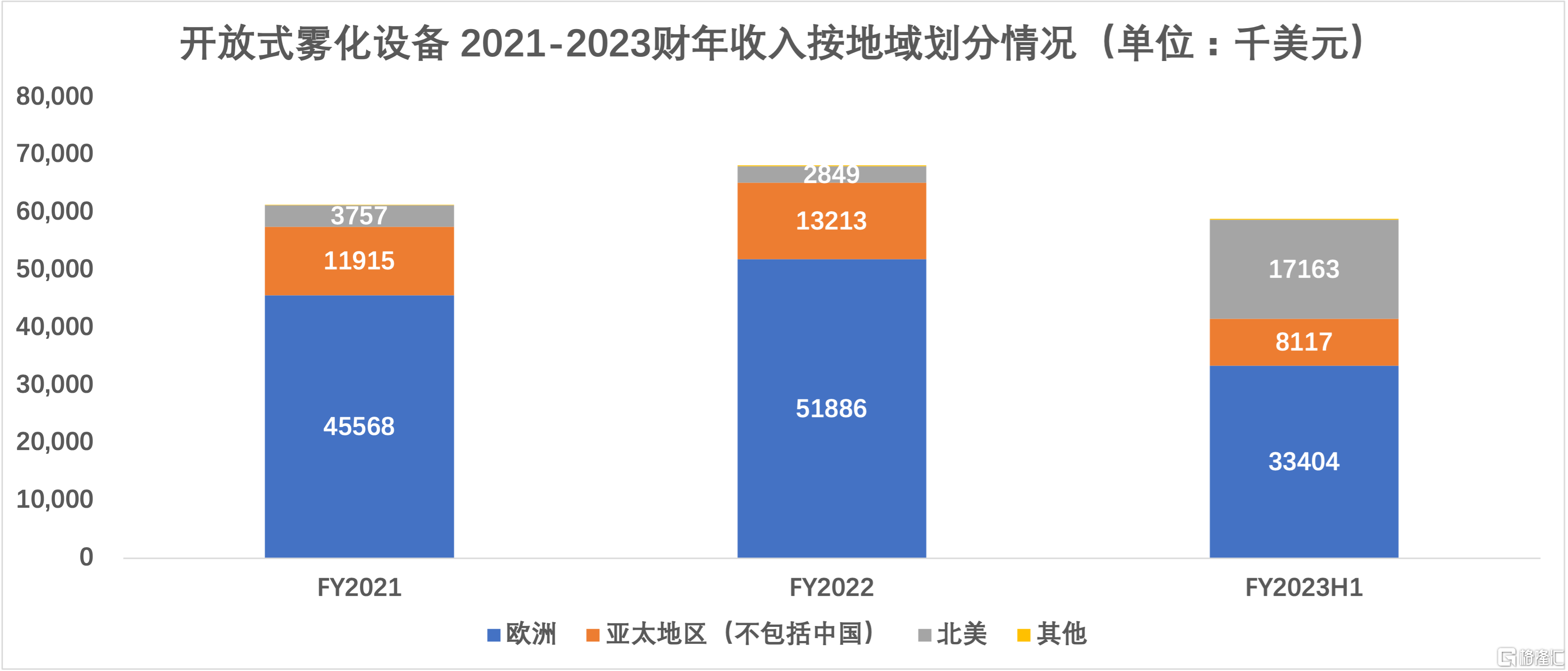 收入情况，北美保持增长，欧洲占比较大.png