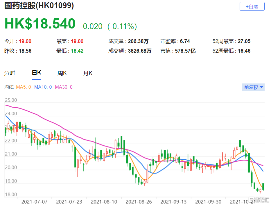 国药控股(1099.HK)第三季净利润按年增长2.7% 维持“买入”评级