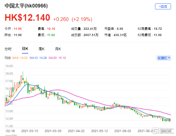 大和：降中国太平(0966.HK)目标价至22港元 最新市值436亿港元