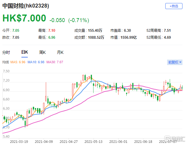 大和：重申中国财险(2328.HK)买入评级 目标价由8.6港元下调至8.2港元