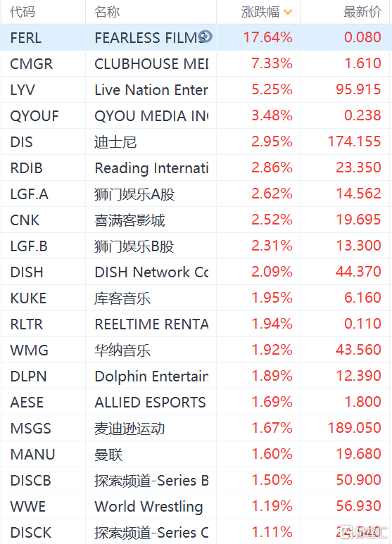 美股娱乐股普涨 格隆汇