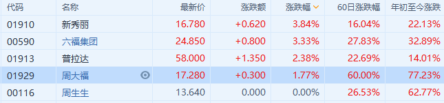 香港零售股高开 新秀丽、六福涨超3%