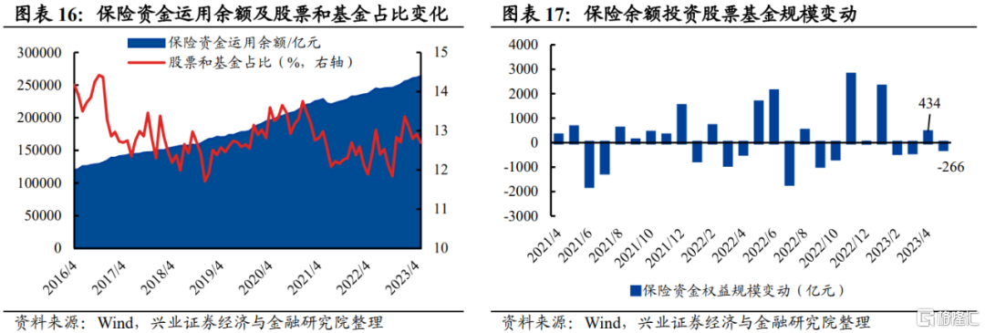 三、保险资金：继续贡献重要增量，但仓位抬升有限