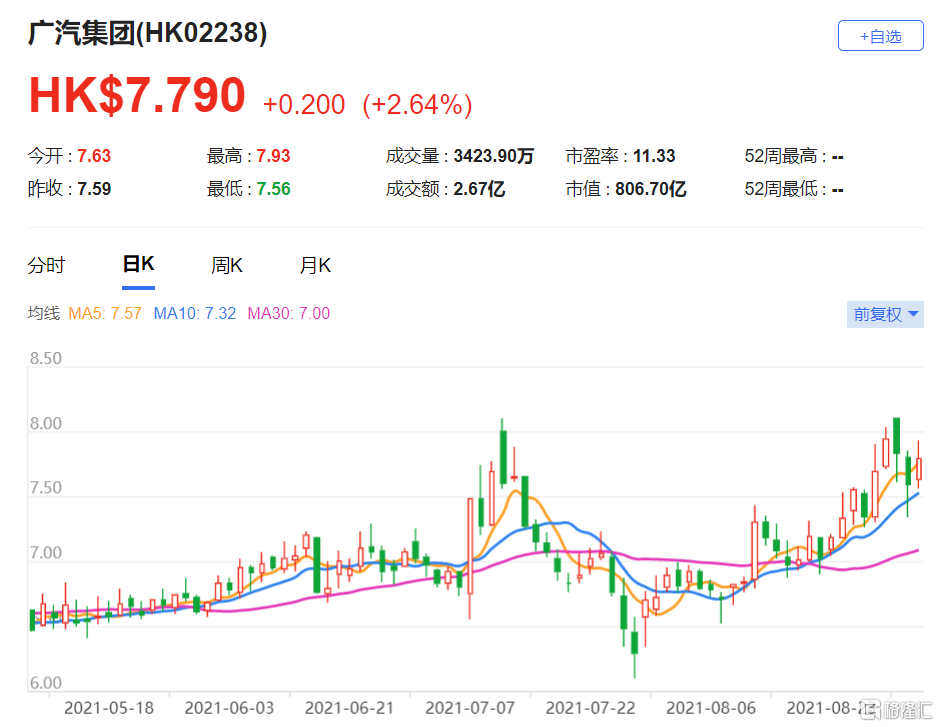 瑞银：上调广汽(2238.HK)目标价至9.7港元 最新市值806亿港元