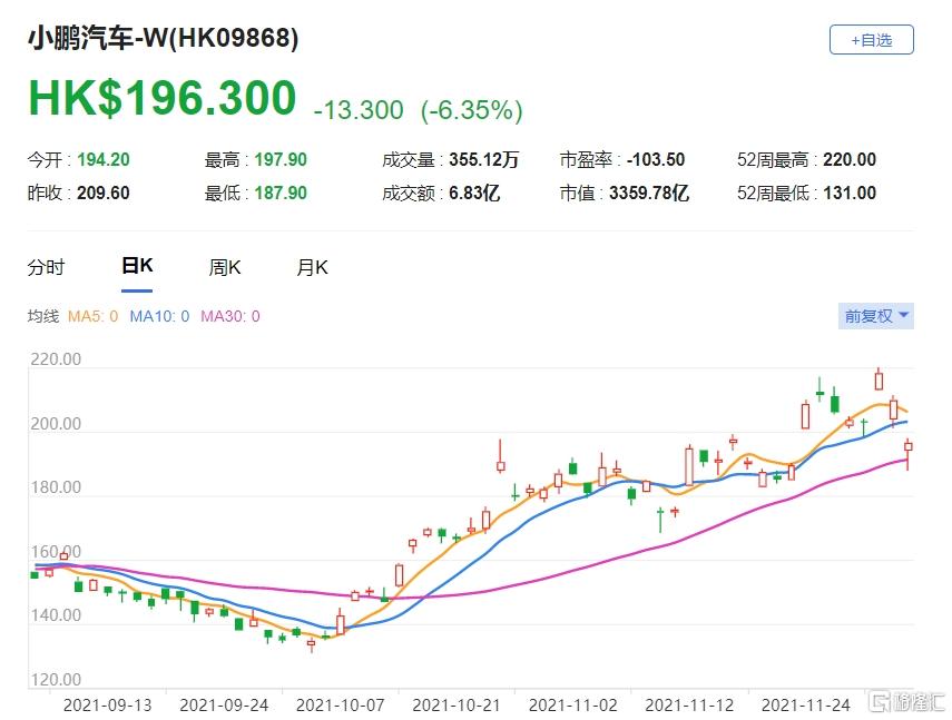 小鹏汽车(9868.HK)11月销量破一万五，再超预期 总市值3360亿港元