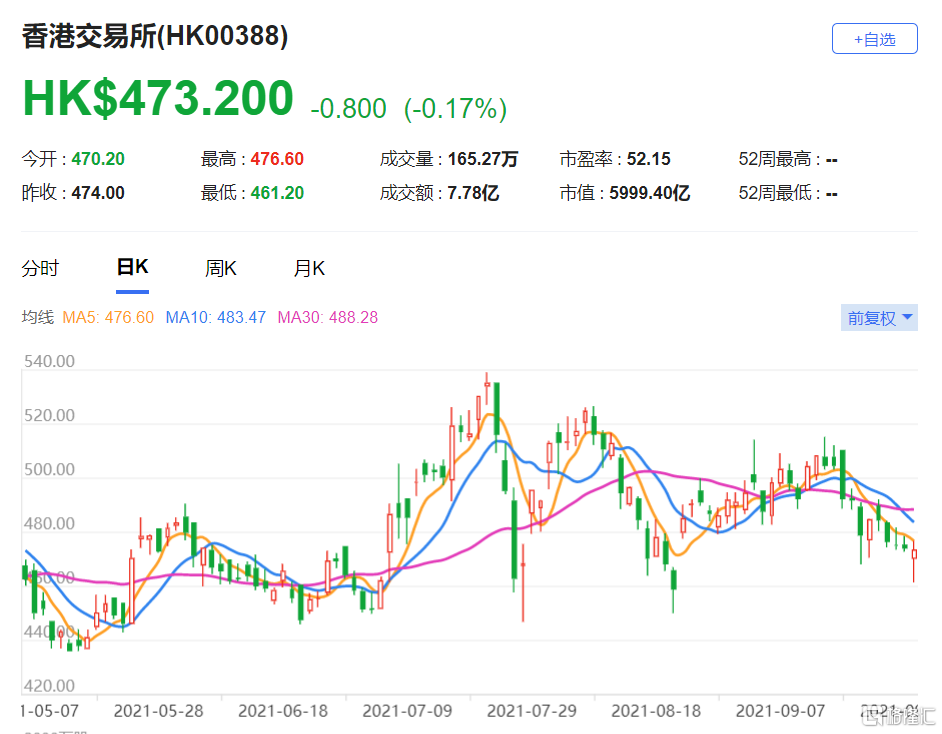 高盛：予港交所(0388.HK)买入评级 该股现报473.2港元